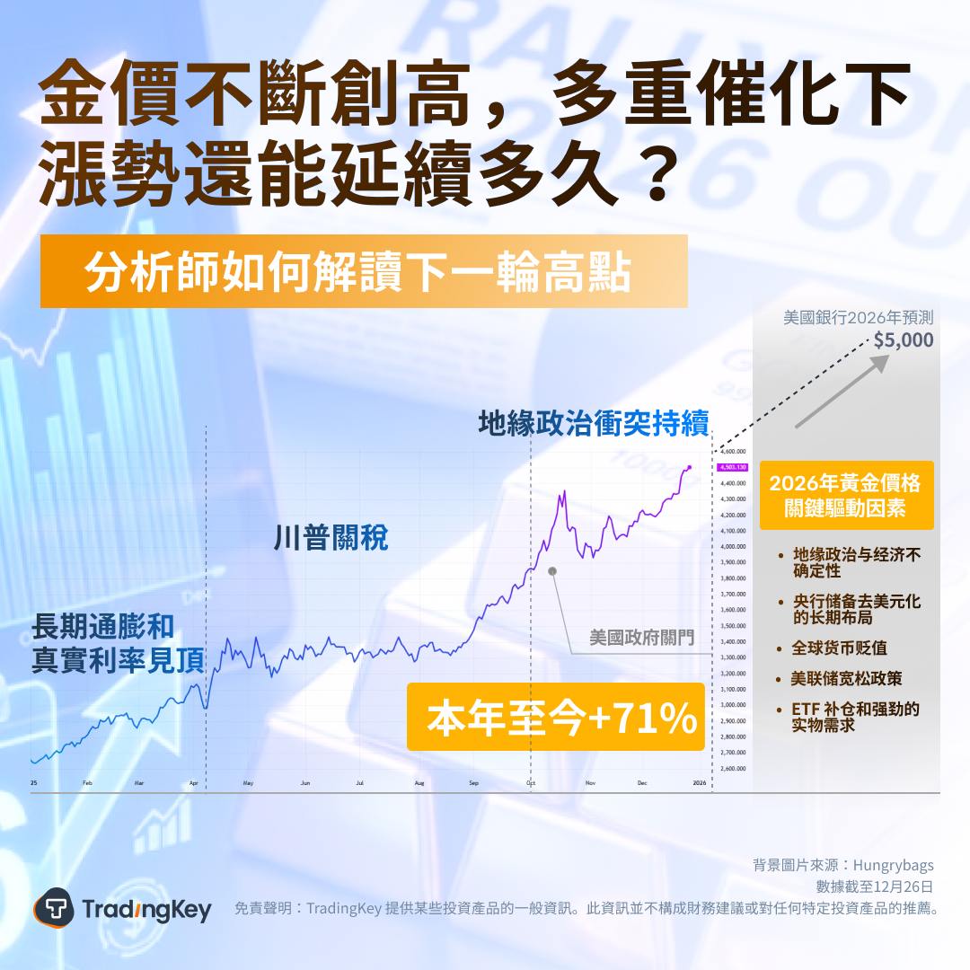TradingKey2025市场回顾与前瞻 | 黄金半世纪来表现最佳 华尔街大行高喊2026年冲破5000美元！提供者FX168