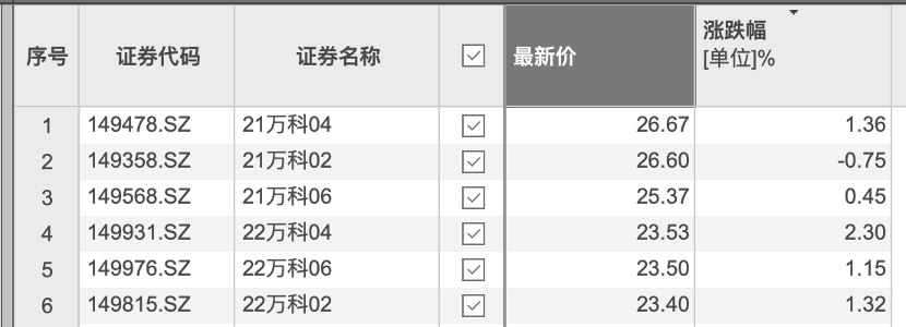 境内债价格跌至面值25%,两笔中票宽限期延长1月,万科“缓兵之计”能否解困?