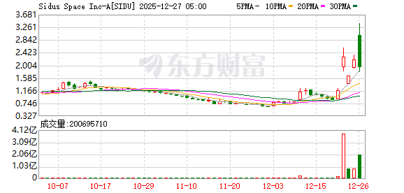 利空突袭！最火赛道遭遇猛烈抛售 美股航天股全线重挫
