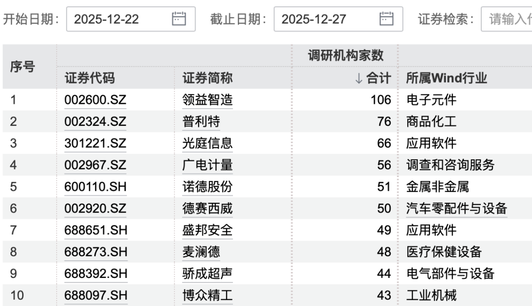 12月以来近800家公司获机构调研 超300家机构盯上中科曙光(2)