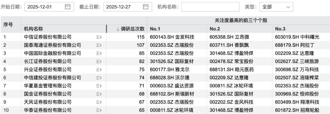 12月以来近800家公司获机构调研 超300家机构盯上中科曙光(4)
