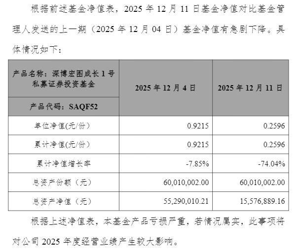 圣元环保“踩雷”私募基金疑云：一周亏损近4000万！多重风控形同虚设