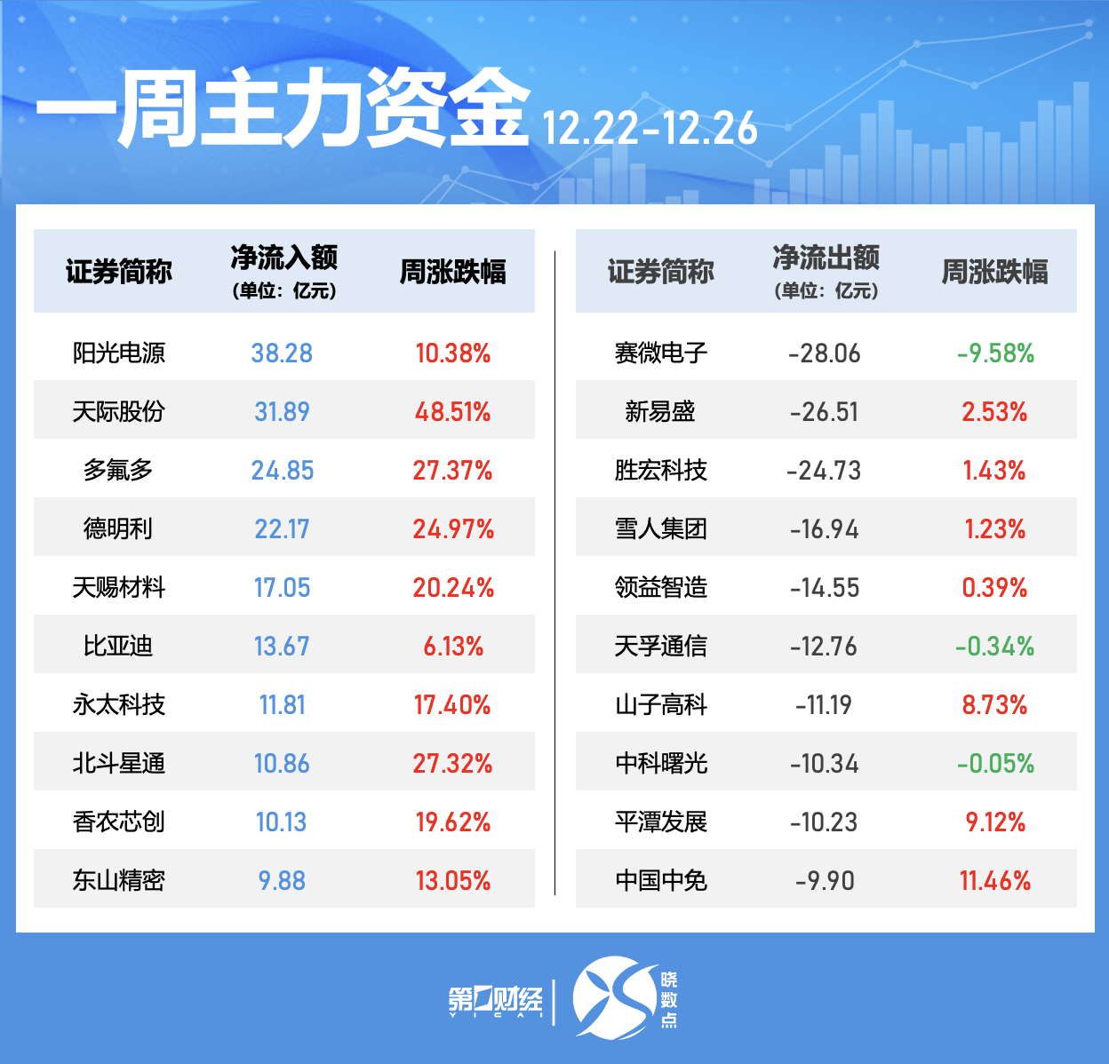 晓数点|一周个股动向:电力股获主力大额抢筹 机构密集调研领益智造(4) 晓数点|一周个股动向:电力股获主力大额抢筹 机构密集调研领益智造(4)
