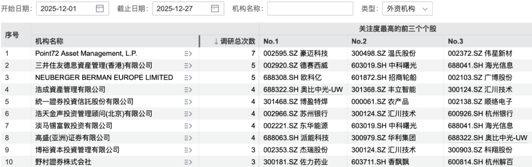 12月以来近800家公司获机构调研 超300家机构盯上中科曙光(5)