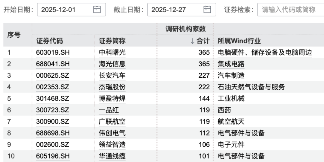 12月以来近800家公司获机构调研 超300家机构盯上中科曙光(3)