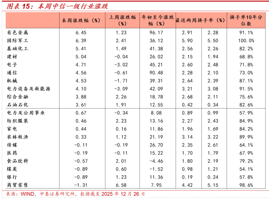 中泰策略:如何看待本周市场持续上涨?(10) 中泰策略:如何看待本周市场持续上涨?(10)