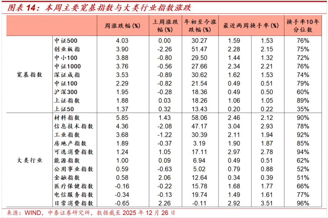 中泰策略:如何看待本周市场持续上涨?(9) 中泰策略:如何看待本周市场持续上涨?(9)