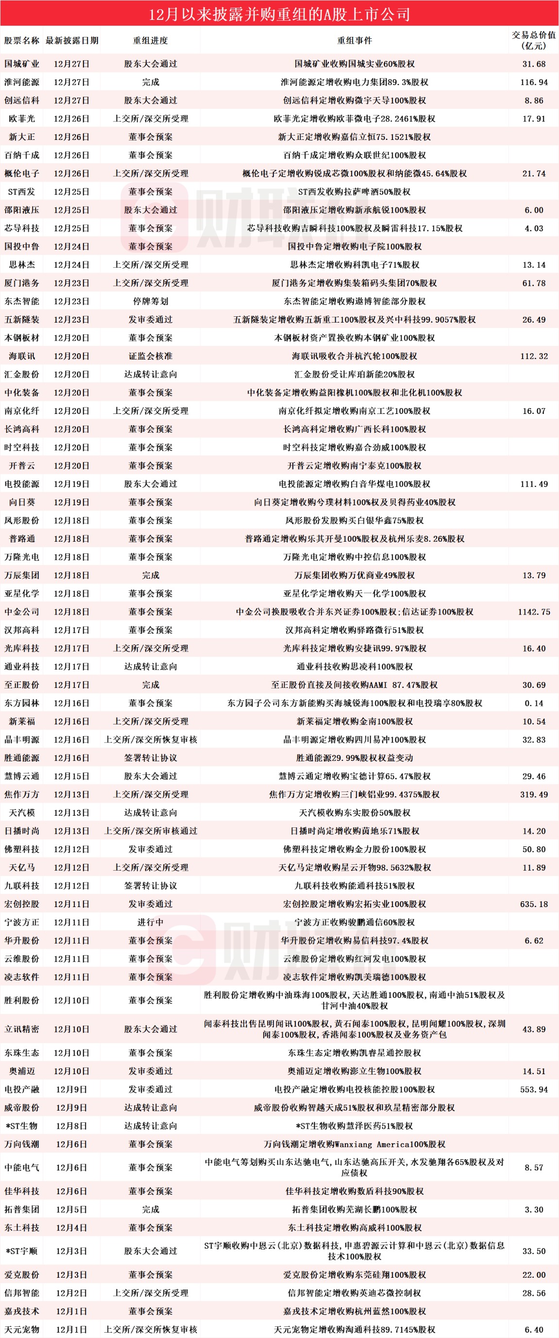 胜通能源月内股价涨超210% 12月披露并购重组进展的A股名单一览(2)