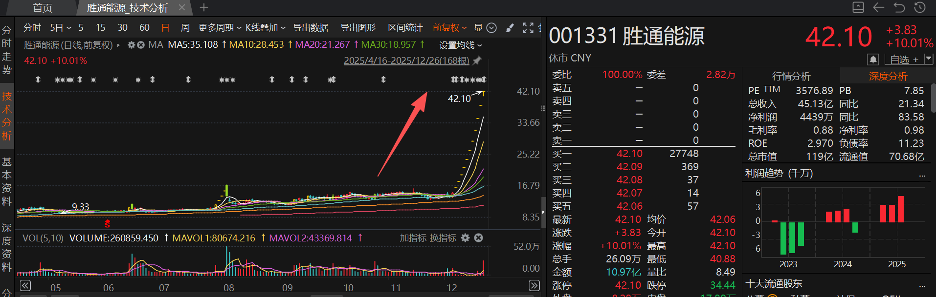 胜通能源月内股价涨超210% 12月披露并购重组进展的A股名单一览(3)
