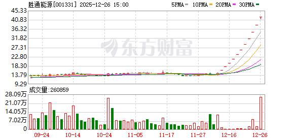 胜通能源月内股价涨超210% 12月披露并购重组进展的A股名单一览(1)
