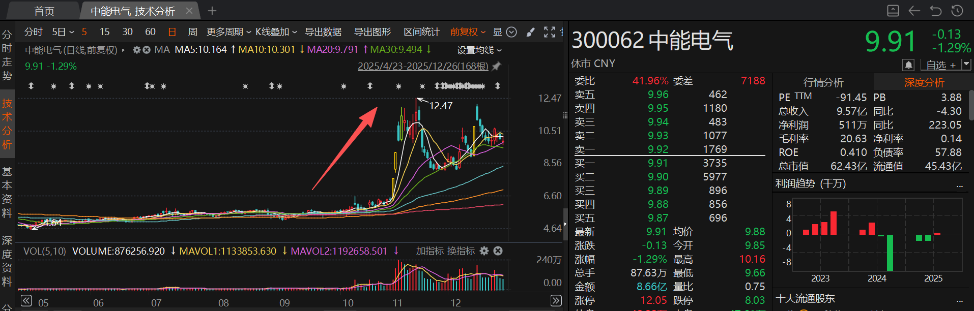 胜通能源月内股价涨超210% 12月披露并购重组进展的A股名单一览(5)