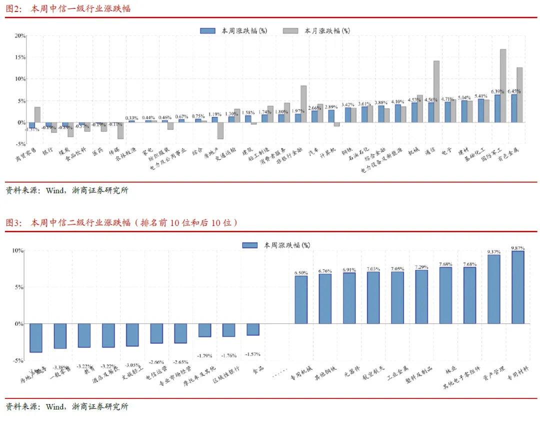 浙商策略：“未分胜负”变“利于多方” 防挖坑、不追高、逢低配(2)