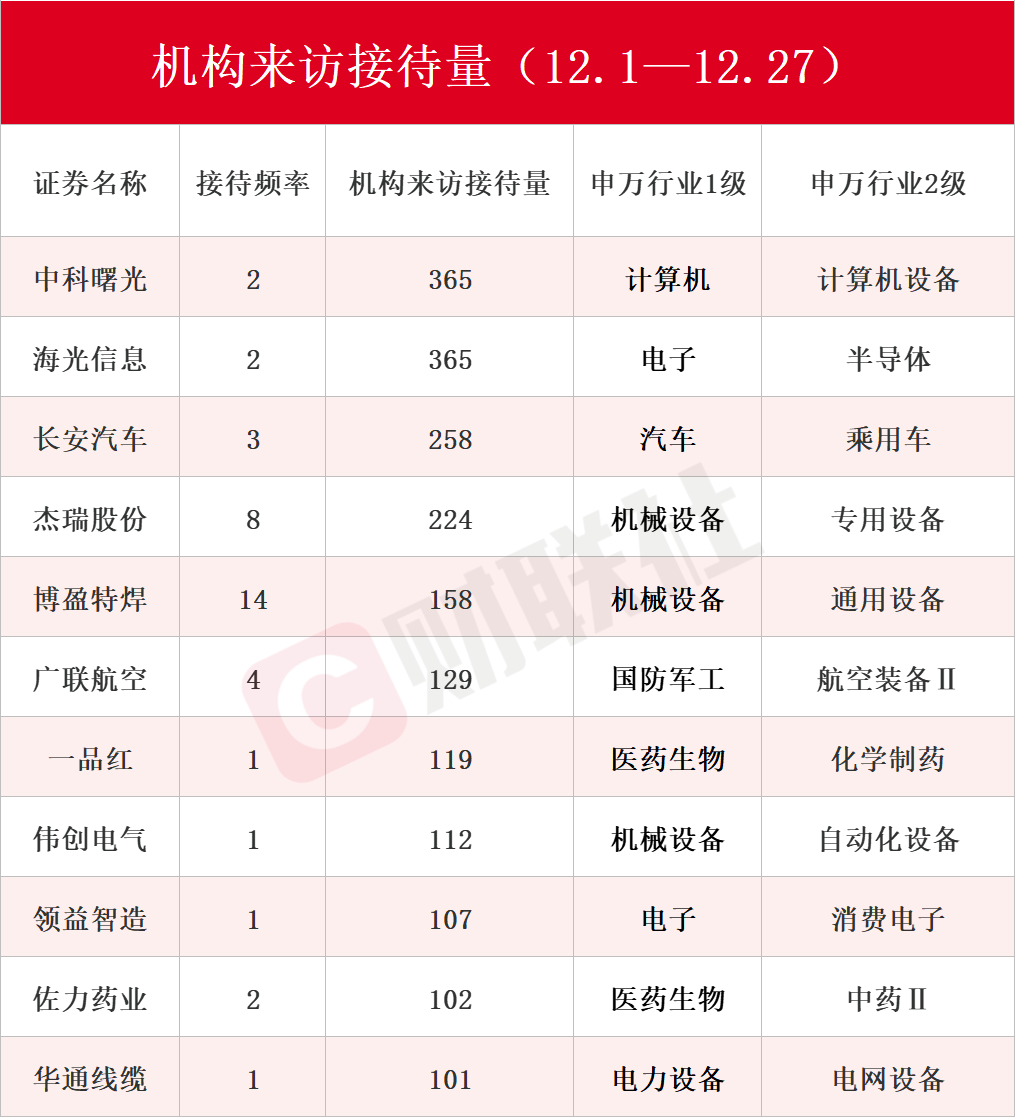 商业航天概念股赫然在列！12月接待机构调研次数居前热门股名单一览(2)