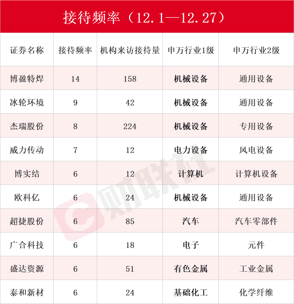 商业航天概念股赫然在列！12月接待机构调研次数居前热门股名单一览(1)