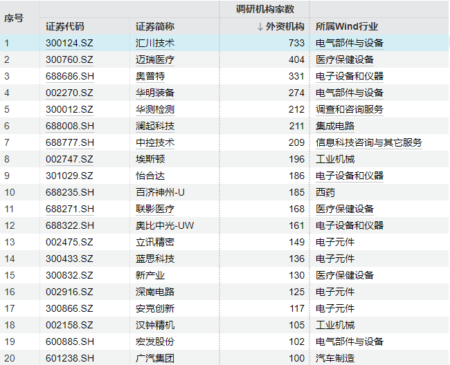 年内调研近万次!外资巨头盯上这些标的 聚焦科技与医药两大赛道(2) 年内调研近万次!外资巨头盯上这些标的 聚焦科技与医药两大赛道(2)