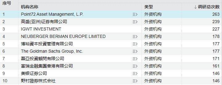 年内调研近万次！外资巨头盯上这些标的 聚焦科技与医药两大赛道