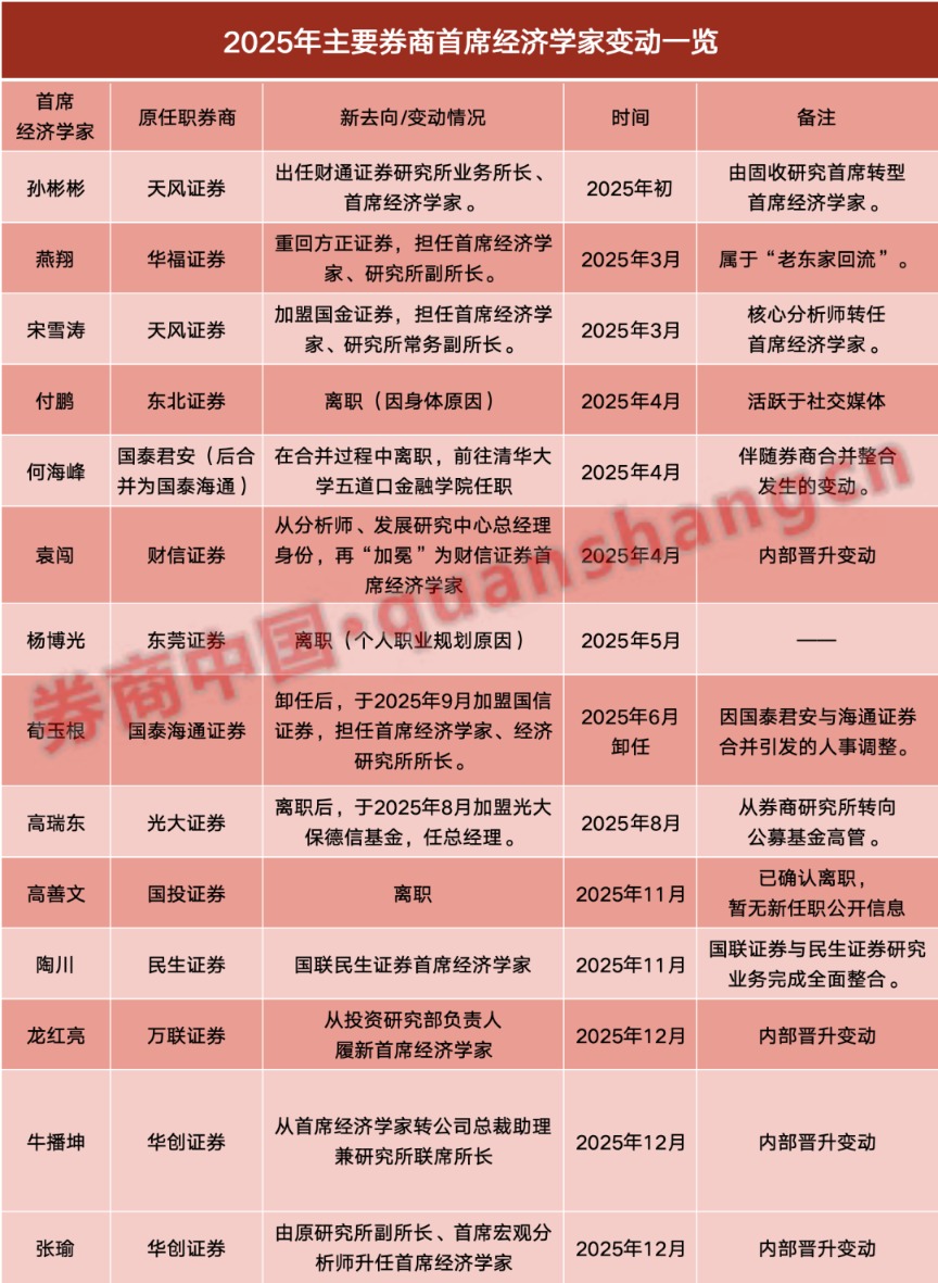 剧变之年！券商首席经济学家“大换牌” 高善文、付鹏、何海峰纷纷隐退