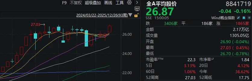 2025年最后三个交易日 股民需要注意什么?(3) 2025年最后三个交易日 股民需要注意什么?(3)