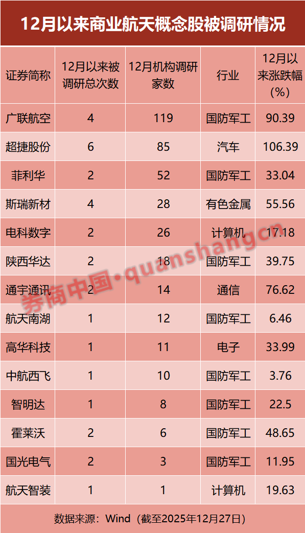 一周26场会！商业航天赛道大火 相关公司被调研(3)