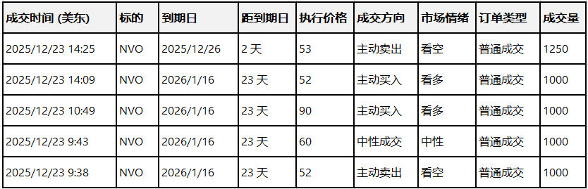 期权智投播报：诺和诺德Call单最高涨超8倍 口服减肥药获FDA批准(2)