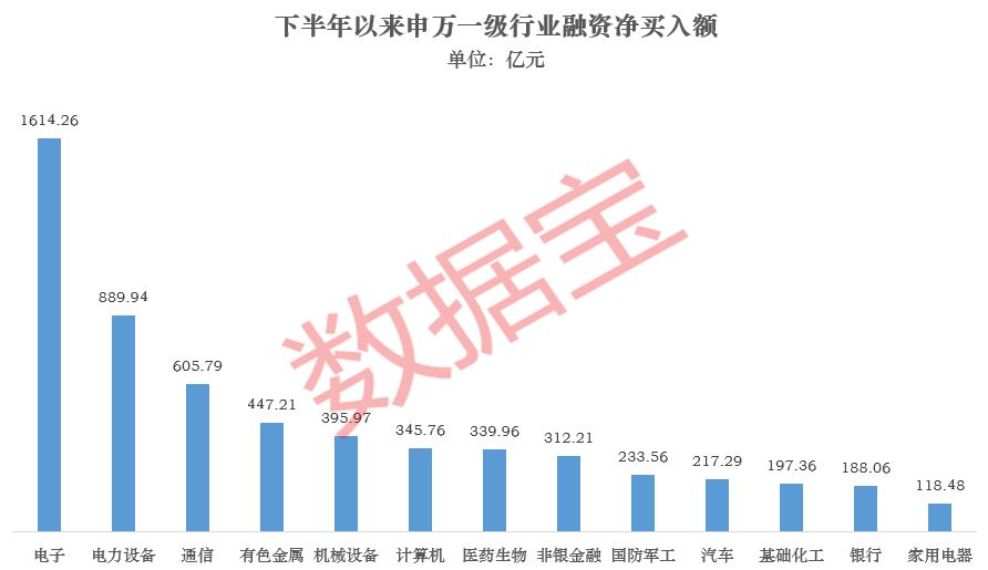 A股融资余额首度站上2.5万亿元！融资客加速进场 这些龙头成资金宠儿