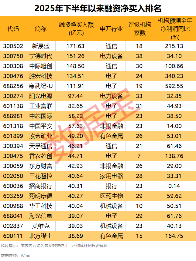 A股融资余额首度站上2.5万亿元！融资客加速进场 这些龙头成资金宠儿(2)