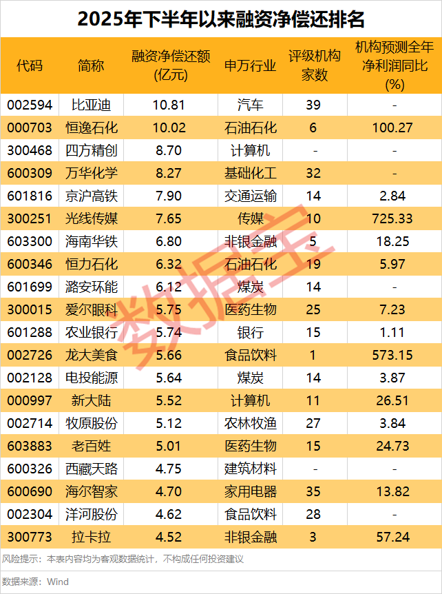 A股融资余额首度站上2.5万亿元！融资客加速进场 这些龙头成资金宠儿(3)