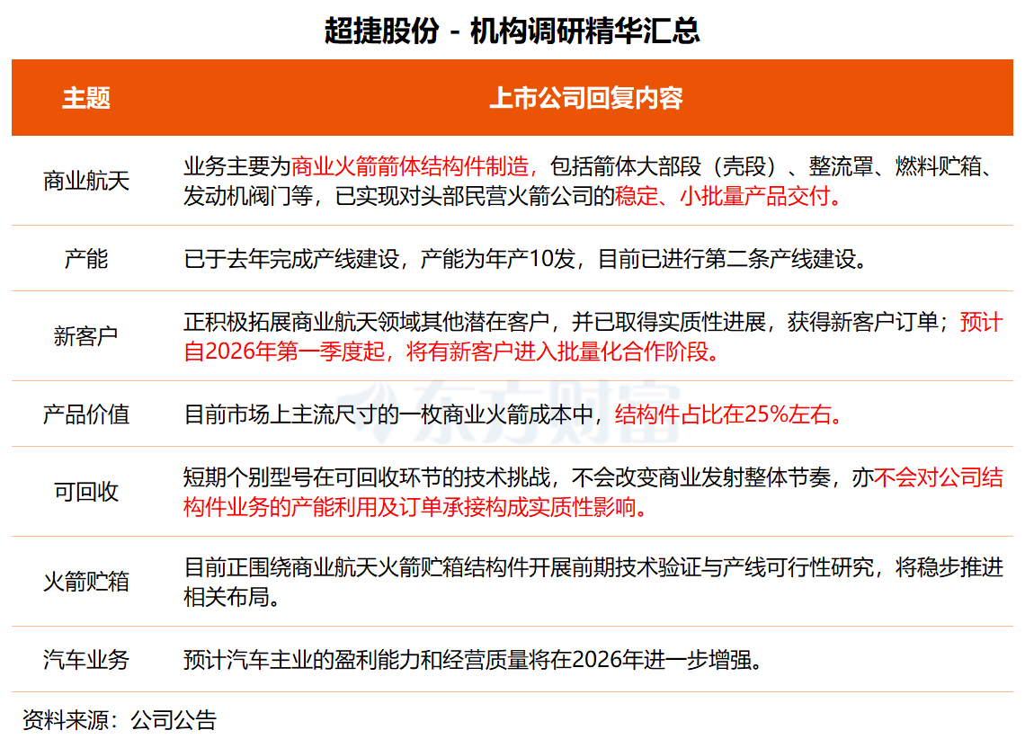 机构调研丨商业航天+机器人+军工+新能源车 这家公司明年一季度起将有新客户进入批量化合作阶段(2) 机构调研丨商业航天+机器人+军工+新能源车 这家公司明年一季度起将有新客户进入批量化合作阶段(2)