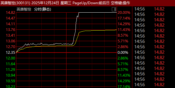 午后突发!英唐智控直线20%涨停!这一板块批量封板!(4) 午后突发!英唐智控直线20%涨停!这一板块批量封板!(4)