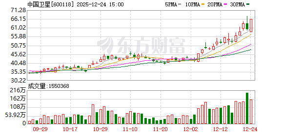 主力复盘：10.78亿流入中国卫星 9.20亿流出新易盛(1)