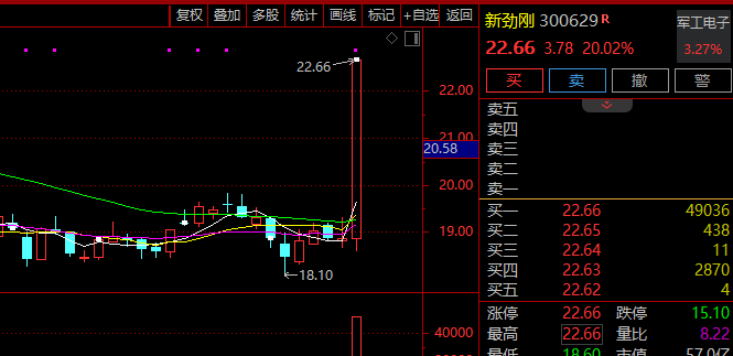 午后突发!英唐智控直线20%涨停!这一板块批量封板!(3) 午后突发!英唐智控直线20%涨停!这一板块批量封板!(3)