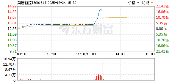 午后突发!英唐智控直线20%涨停!这一板块批量封板!(2) 午后突发!英唐智控直线20%涨停!这一板块批量封板!(2)