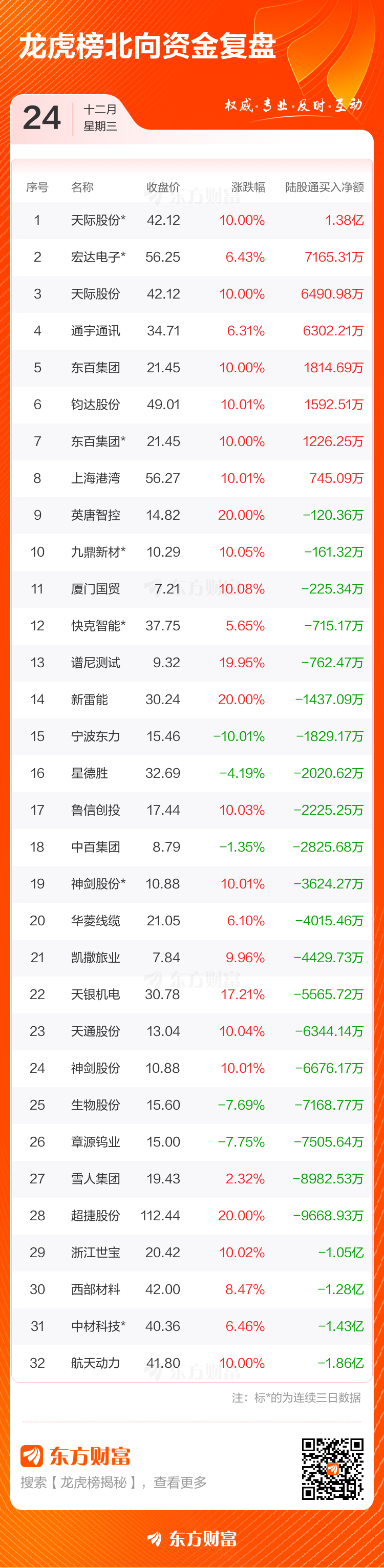 12月24日龙虎榜复盘：“深南东路”1.81亿元净买入海南发展(5)