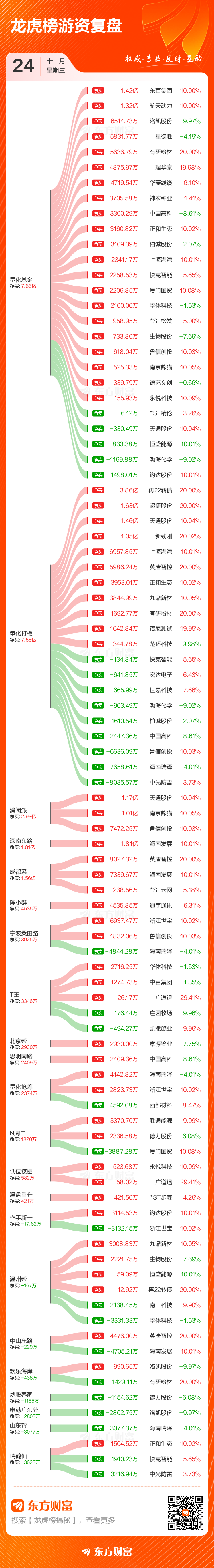 12月24日龙虎榜复盘：“深南东路”1.81亿元净买入海南发展(3)