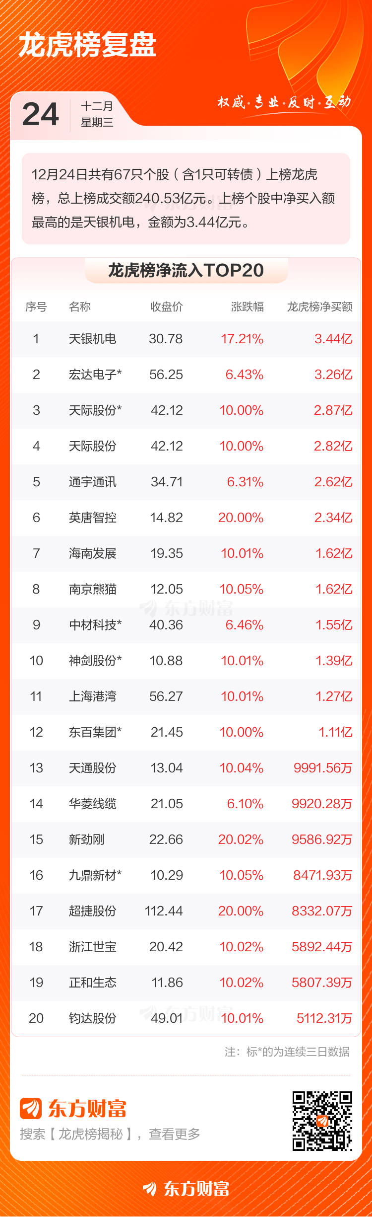 12月24日龙虎榜复盘：“深南东路”1.81亿元净买入海南发展(2)