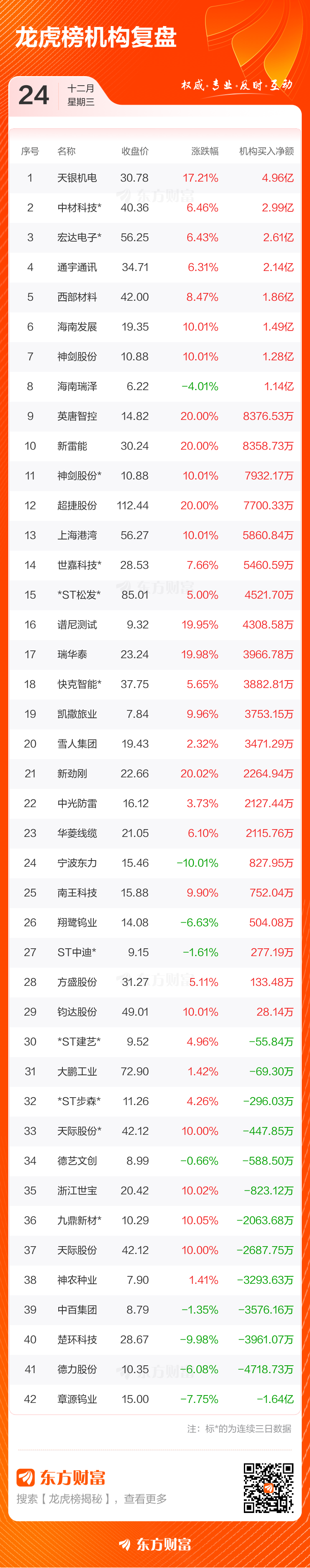 12月24日龙虎榜复盘：“深南东路”1.81亿元净买入海南发展(4)