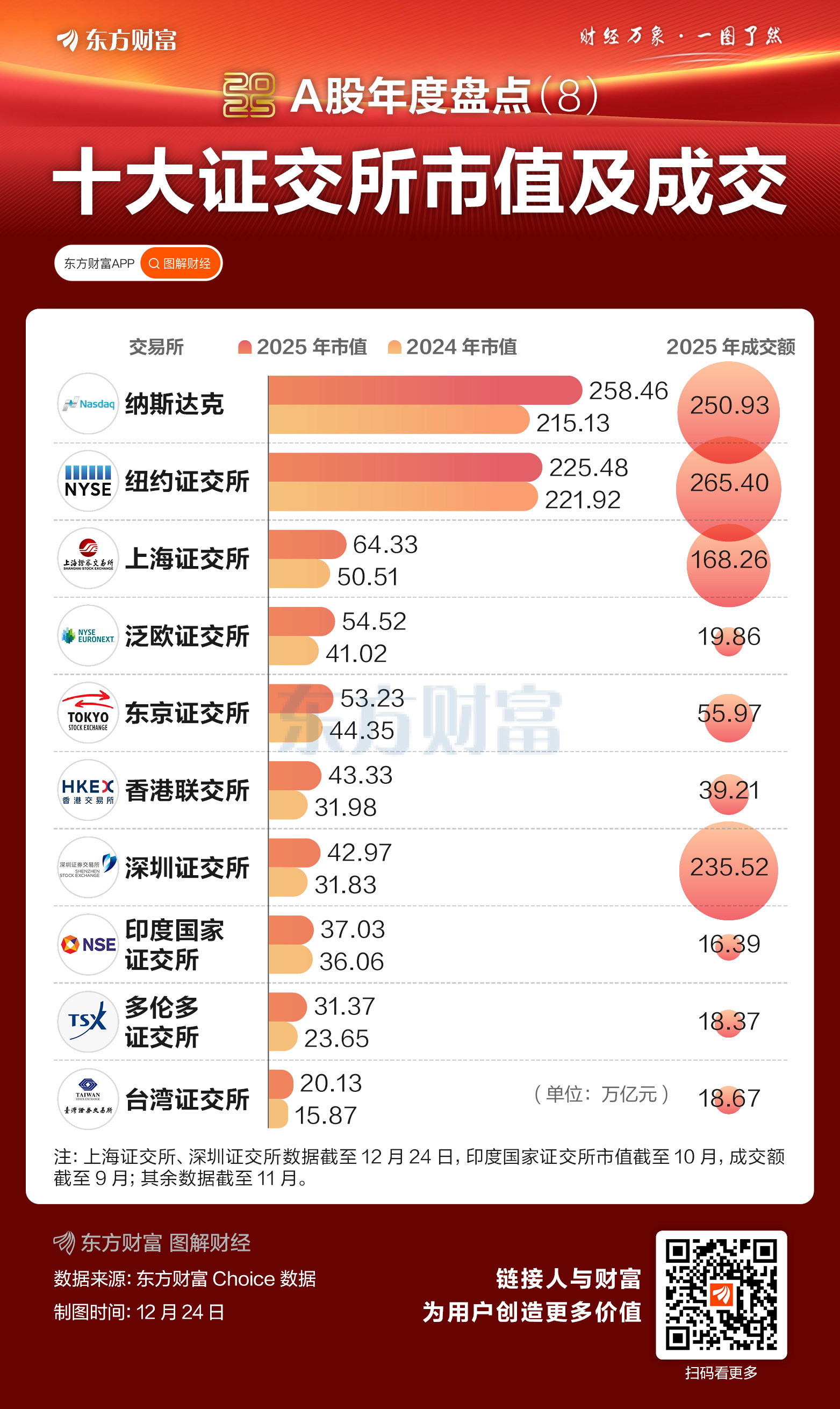 A股年成交额已超400万亿 沪深交易所年内市值增加25万亿