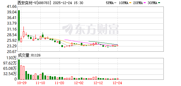 西安奕材-U最新筹码趋于集中