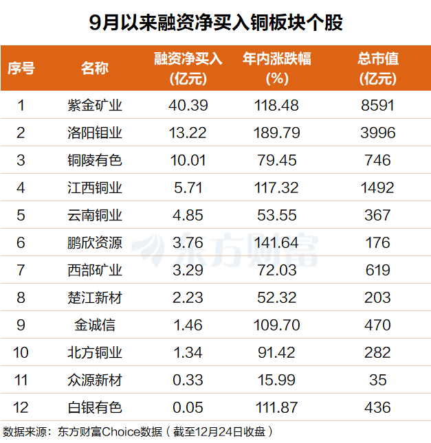 “20多年最严重供应短缺”！铜价历史新高 融资客吸筹这些票(附股)(2)