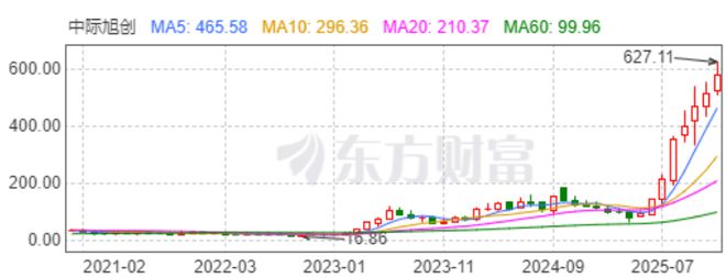 光模块最牛“印钞机”,中际旭创股价见顶了吗?(1) 光模块最牛“印钞机”,中际旭创股价见顶了吗?(1)