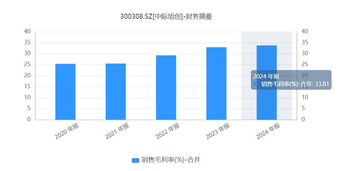 光模块最牛“印钞机”,中际旭创股价见顶了吗?(7) 光模块最牛“印钞机”,中际旭创股价见顶了吗?(7)