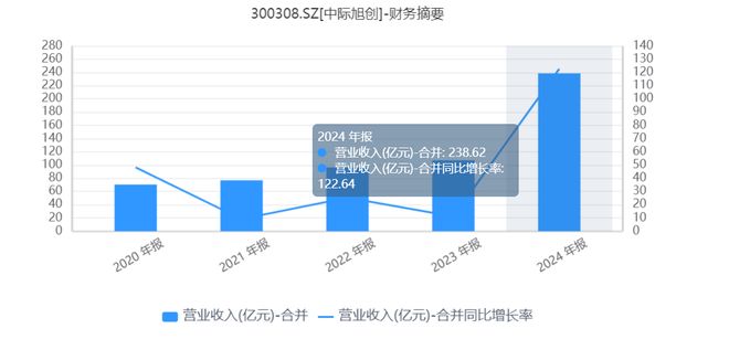 光模块最牛“印钞机”,中际旭创股价见顶了吗?(3) 光模块最牛“印钞机”,中际旭创股价见顶了吗?(3)
