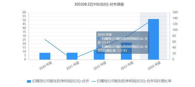 光模块最牛“印钞机”,中际旭创股价见顶了吗?(4) 光模块最牛“印钞机”,中际旭创股价见顶了吗?(4)