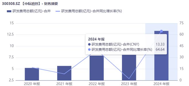 光模块最牛“印钞机”,中际旭创股价见顶了吗?(6) 光模块最牛“印钞机”,中际旭创股价见顶了吗?(6)