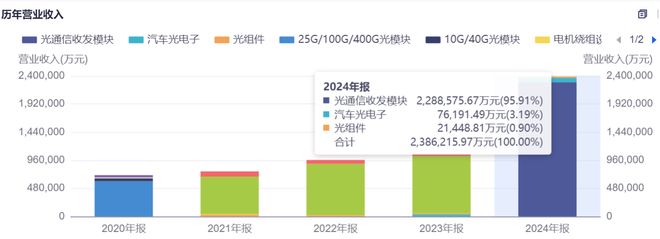 光模块最牛“印钞机”,中际旭创股价见顶了吗?(5) 光模块最牛“印钞机”,中际旭创股价见顶了吗?(5)
