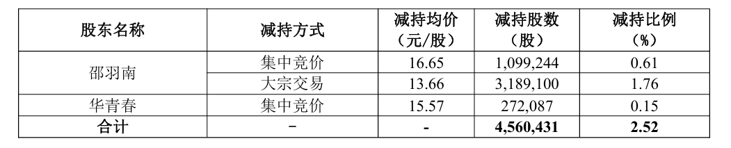 又缺钱了?同益股份董事长及其亲属再抛减持计划,或套现逾8000万元(3) 又缺钱了?同益股份董事长及其亲属再抛减持计划,或套现逾8000万元(3)