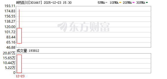 盘中涨近700%！新股N纳百川两次临停