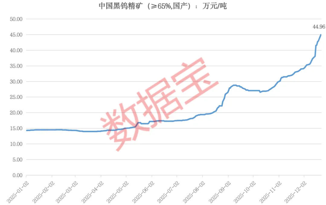 钨价飙涨 这些概念股业绩有望向好（附名单）