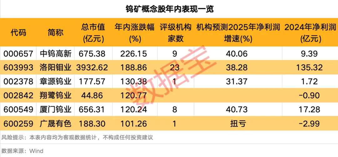 钨价飙涨 这些概念股业绩有望向好（附名单）(2)