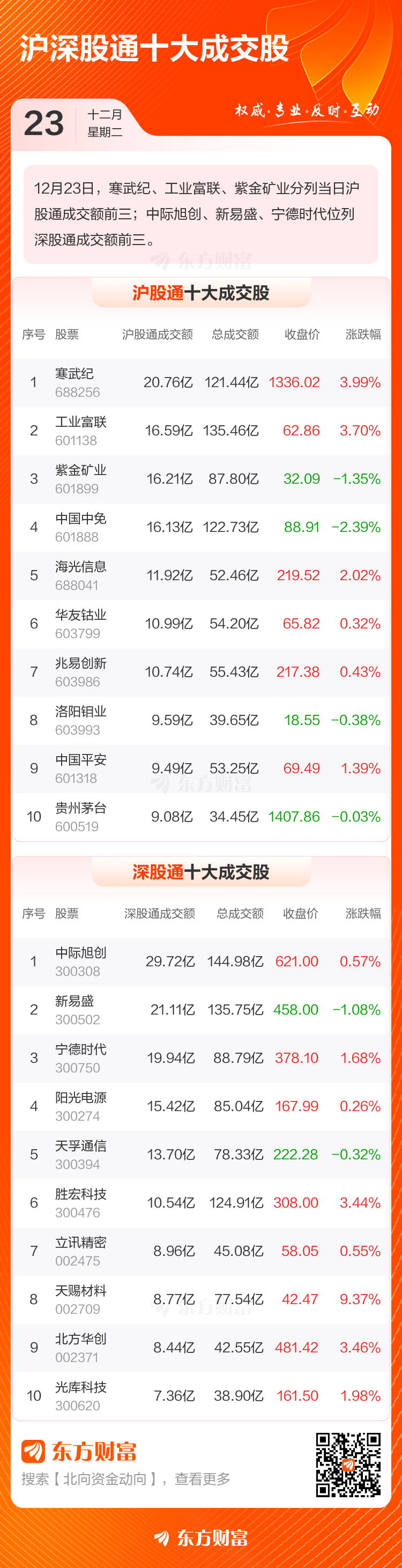12月23日北向资金最新动向（附十大成交股）(3)